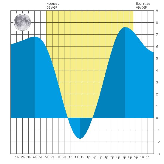 Shaw Island tide chart for Saturday, August 9, 2025