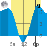 Shaw Island tide chart for Saturday, August 9, 2025