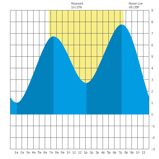 Shaw Island tide chart for Wednesday, September 10, 2025
