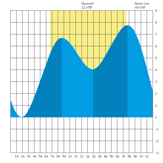 Shaw Island tide chart for Thursday, September 11, 2025