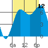 Shaw Island tide chart for Friday, September 12, 2025