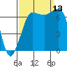 Shaw Island tide chart for Saturday, September 13, 2025