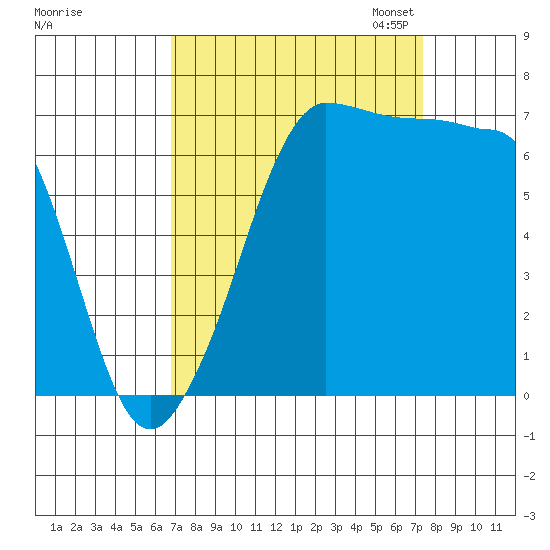 Shaw Island tide chart for Monday, September 15, 2025