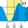 Shaw Island tide chart for Wednesday, September 17, 2025
