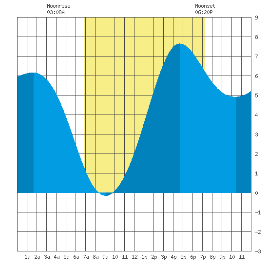 Shaw Island tide chart for Thursday, September 18, 2025