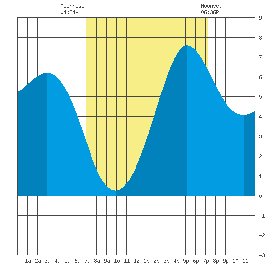Shaw Island tide chart for Friday, September 19, 2025