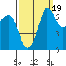 Shaw Island tide chart for Friday, September 19, 2025