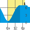 Shaw Island tide chart for Monday, September 1, 2025