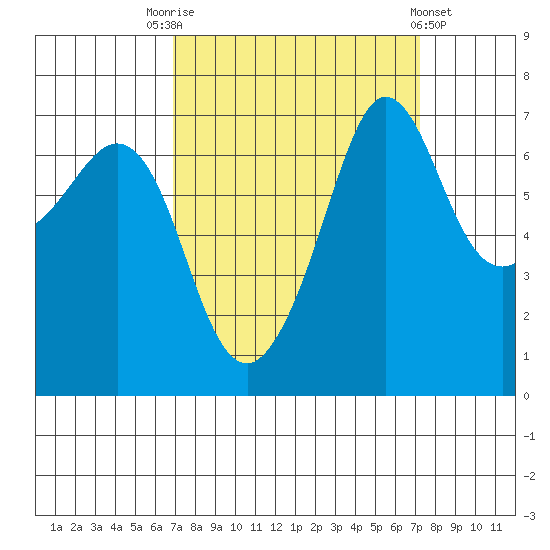 Shaw Island tide chart for Saturday, September 20, 2025
