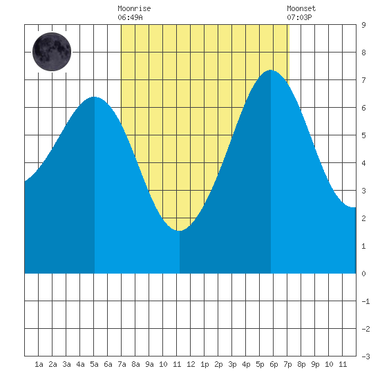 Shaw Island tide chart for Sunday, September 21, 2025