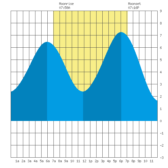 Shaw Island tide chart for Monday, September 22, 2025