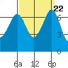 Shaw Island tide chart for Monday, September 22, 2025