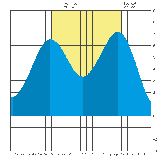 Shaw Island tide chart for Tuesday, September 23, 2025