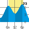Shaw Island tide chart for Tuesday, September 23, 2025