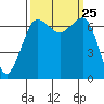 Shaw Island tide chart for Thursday, September 25, 2025