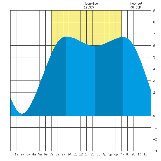 Shaw Island tide chart for Friday, September 26, 2025