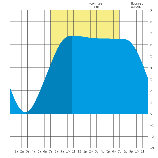 Shaw Island tide chart for Saturday, September 27, 2025