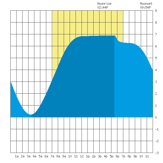 Shaw Island tide chart for Sunday, September 28, 2025