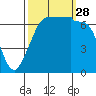 Shaw Island tide chart for Sunday, September 28, 2025