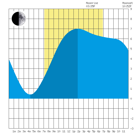 Shaw Island tide chart for Monday, September 29, 2025