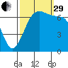 Shaw Island tide chart for Monday, September 29, 2025