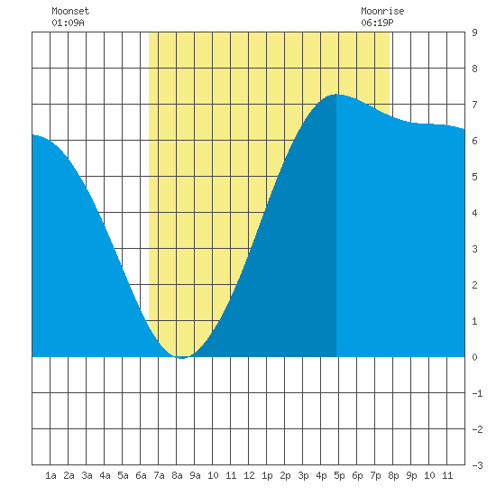 Shaw Island tide chart for Wednesday, September 3, 2025