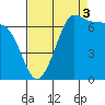Shaw Island tide chart for Wednesday, September 3, 2025