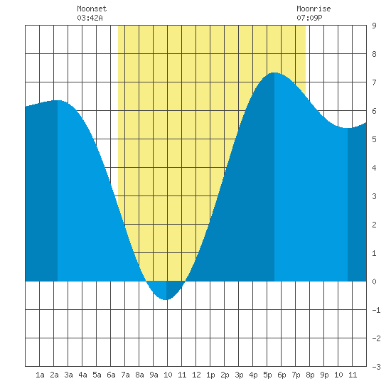 Shaw Island tide chart for Friday, September 5, 2025