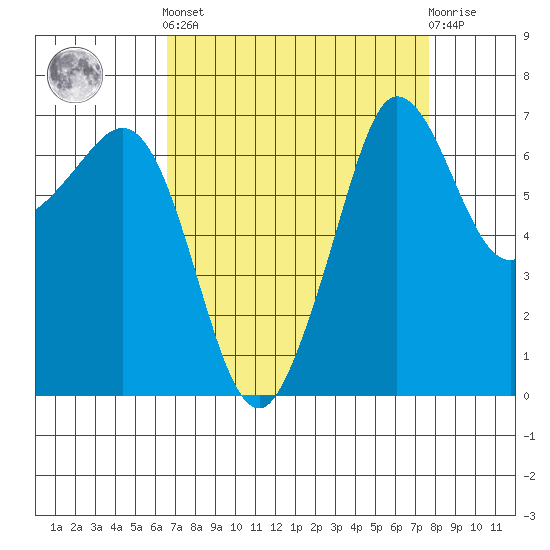 Shaw Island tide chart for Sunday, September 7, 2025