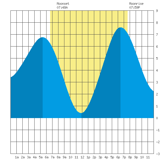 Shaw Island tide chart for Monday, September 8, 2025