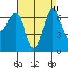 Shaw Island tide chart for Monday, September 8, 2025