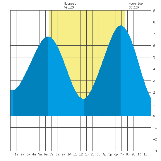 Shaw Island tide chart for Tuesday, September 9, 2025