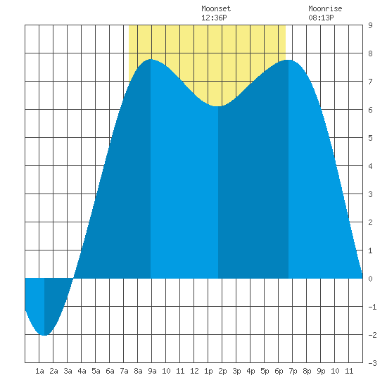 Shaw Island tide chart for Friday, October 10, 2025