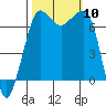 Shaw Island tide chart for Friday, October 10, 2025