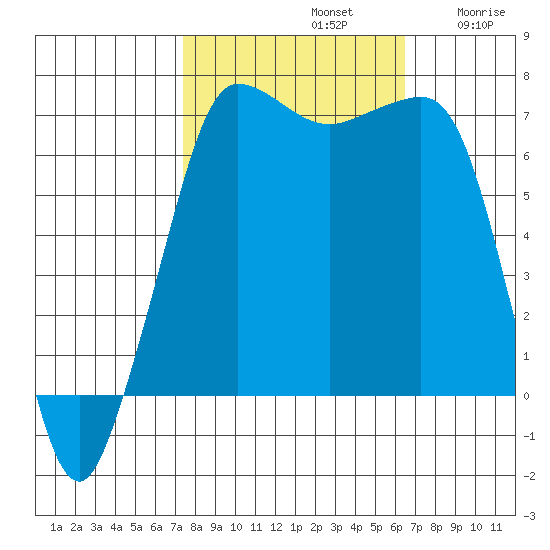 Shaw Island tide chart for Saturday, October 11, 2025