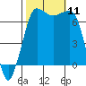 Shaw Island tide chart for Saturday, October 11, 2025