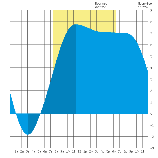 Shaw Island tide chart for Sunday, October 12, 2025