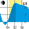 Shaw Island tide chart for Monday, October 13, 2025