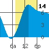 Shaw Island tide chart for Tuesday, October 14, 2025