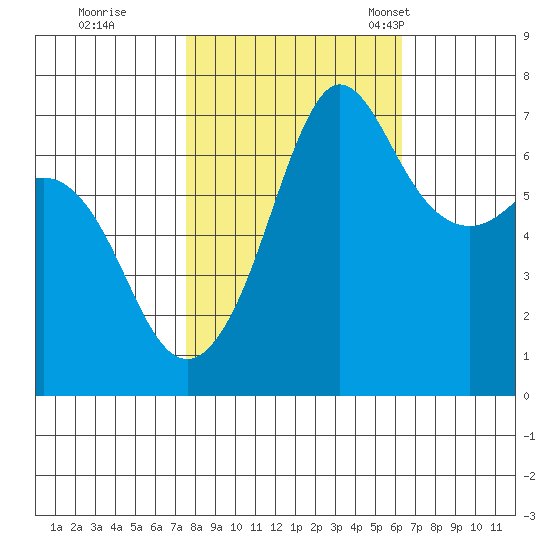 Shaw Island tide chart for Thursday, October 16, 2025