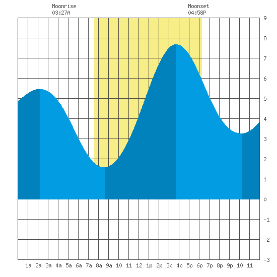 Shaw Island tide chart for Friday, October 17, 2025