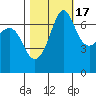 Shaw Island tide chart for Friday, October 17, 2025