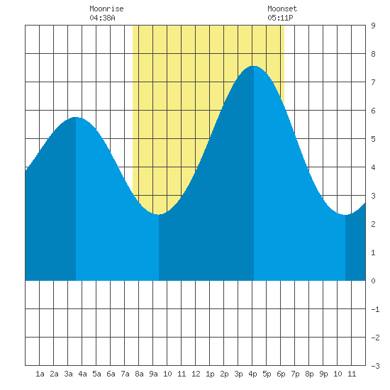 Shaw Island tide chart for Saturday, October 18, 2025