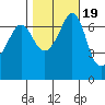 Shaw Island tide chart for Sunday, October 19, 2025