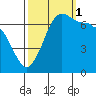Shaw Island tide chart for Wednesday, October 1, 2025