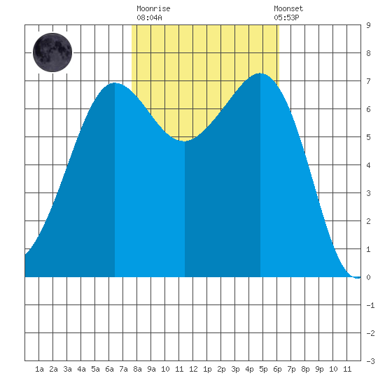 Shaw Island tide chart for Tuesday, October 21, 2025