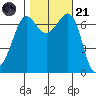 Shaw Island tide chart for Tuesday, October 21, 2025