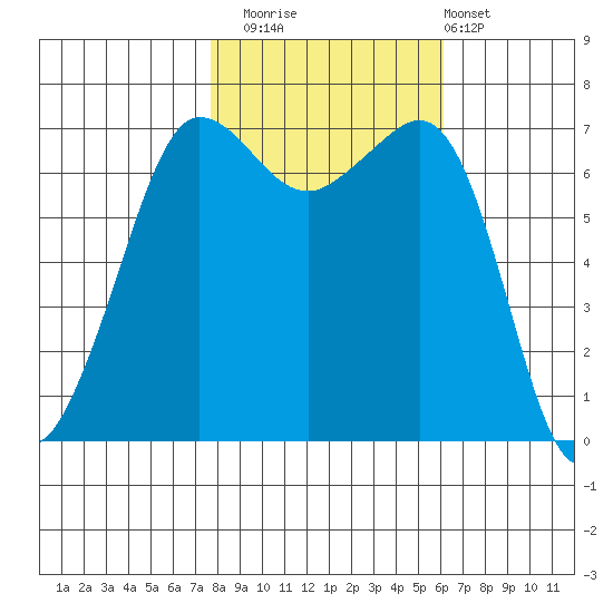 Shaw Island tide chart for Wednesday, October 22, 2025