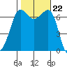 Shaw Island tide chart for Wednesday, October 22, 2025