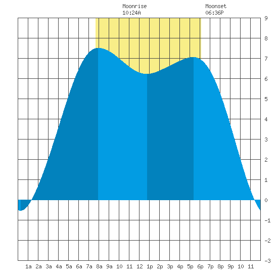 Shaw Island tide chart for Thursday, October 23, 2025